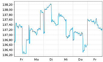 Chart BGF-Syst.Sust.Gl.Small Cap Act. Nom. Class A2 o.N. - 1 semaine