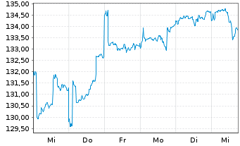 Chart BGF-Syst.Sust.Gl.Small Cap Act. Nom. Class A2 o.N. - 1 Week