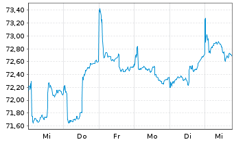 Chart NESTOR Fernost Fonds - 1 Woche