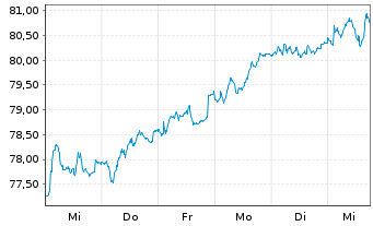 Chart Fidelity Fds-Switzerland Fund - 1 semaine