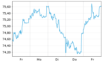 Chart Fidelity Fds-Switzerland Fund - 1 Week