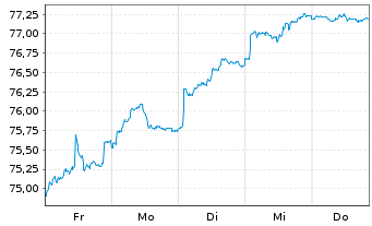 Chart Fidelity Fds-Switzerland Fund - 1 semaine