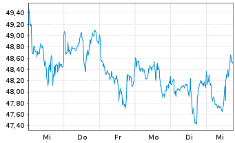 Chart BGF - World Gold Fund Act. Nom. A2 USD o.N. - 1 Woche