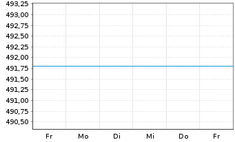Chart UniMoneyMarket: EURO Inhaber-Anteile o.N. - 1 semaine