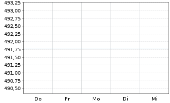 Chart UniMoneyMarket: EURO Inhaber-Anteile o.N. - 1 Week