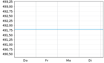 Chart UniMoneyMarket: EURO Inhaber-Anteile o.N. - 1 Woche