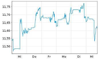 Chart Fidelity Fds-FPS Mo.Growth Fd R.Sh. A (Gl.C.) o.N. - 1 Woche