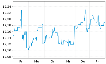 Chart Fidelity Fds-FPS Mo.Growth Fd R.Sh. A (Gl.C.) o.N. - 1 Woche