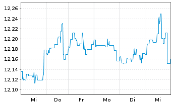 Chart Fidelity Fds-FPS Mo.Growth Fd R.Sh. A (Gl.C.) o.N. - 1 Week