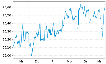 Chart Schroder ISF Eur.Sm.Comp. Namensant. B Dis - 1 semaine