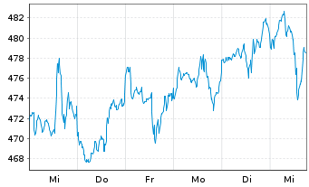 Chart ACMBernstein-Intl Health Care - 1 semaine