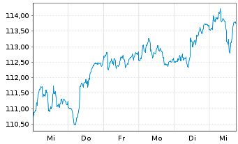 Chart Sarasin Inv.-Sustain.Eq.Eur Nam.-Ant. (aussch.) - 1 Woche