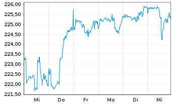 Chart JSS Inv.-JSS Sst.M.Ass.Gl.Opps Nam-Ant P dist o.N. - 1 Woche