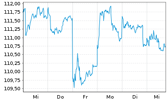 Chart JPMorgan-JF India Fund Act. Nom. A (dis.) DL o.N. - 1 semaine