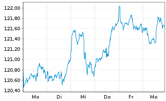 Chart CT (Lux) Global Focus Nam.-Ant. Epic AU o.N. - 1 Week