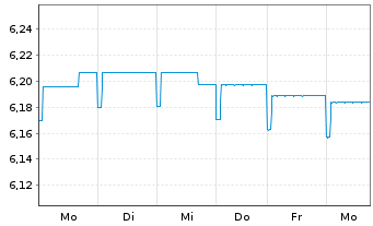 Chart Schroder ISF-Euro Gover. Bd Namensant. C Dis - 1 Week