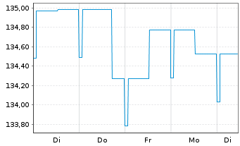 Chart Quint:Essence Strat.Defensive Inhaber-Anteile - 1 semaine