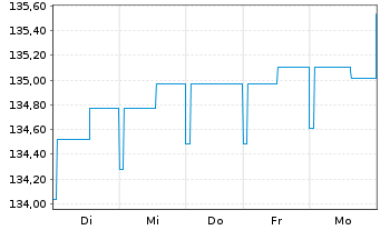 Chart Quint:Essence Strat.Defensive Inhaber-Anteile - 1 Woche