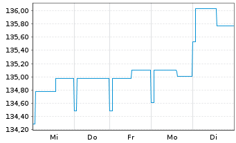Chart Quint:Essence Strat.Defensive Inhaber-Anteile - 1 Week