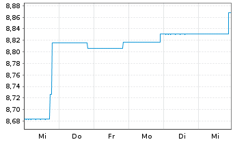 Chart BGF - Asian Tiger Bond Fund Act. Nom. Cl A 1 o.N. - 1 semaine