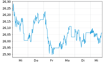 Chart Nordea 1-Swedish Bond Fund - 1 Woche