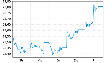 Chart Nordea 1-Swedish Bond Fund - 1 Woche