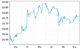 Chart Nordea 1-Swedish Bond Fund - 1 semaine