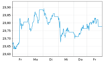 Chart Nordea 1-Swedish Bond Fund - 1 Woche