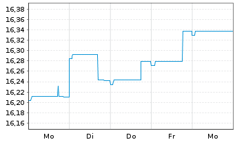 Chart Nordea 1-Global Bond Fund - 1 Woche