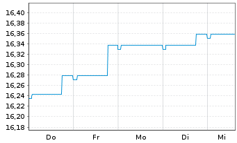 Chart Nordea 1-Global Bond Fund - 1 Week