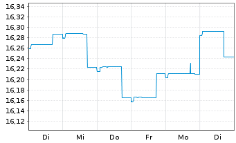 Chart Nordea 1-Global Bond Fund - 1 Woche