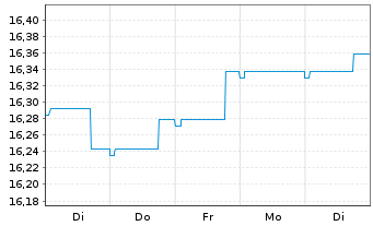 Chart Nordea 1-Global Bond Fund - 1 semaine