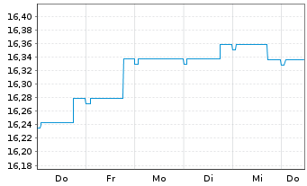 Chart Nordea 1-Global Bond Fund - 1 semaine