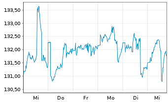 Chart Nordea 1-Nordic Equity Fd - 1 semaine