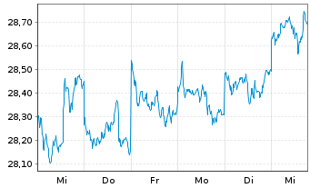 Chart Nordea 1-Asia ex Japan Equity Act.Nom. BP-USD o.N. - 1 Woche