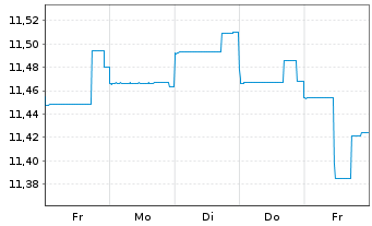 Chart Fidelity Fds-US Dollar Cash Fd R.Sh. A (G.C.) o.N. - 1 Week
