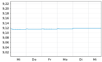 Chart Fidelity Fds-Euro Cash Fund - 1 Woche