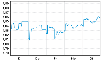 Chart Fr.Temp.Inv.Fds-High Yield Fd Namens-Anteile A  - 1 Week