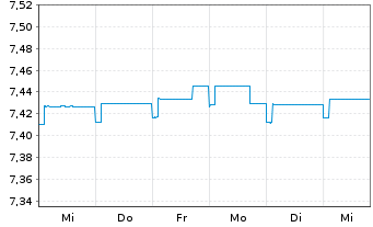 Chart INVESCO European Bond Fund Act. Nom. A o.N. - 1 Woche