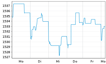 Chart UBS (Lux) Mon.Mkt-Fd AUD Sust. Nam.-An. P-acc o.N. - 1 Week