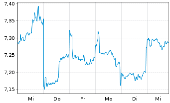 Chart DNB Fund-Asian Mid Cap Inhaber-Anteile A o.N. - 1 Woche