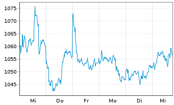 Chart UBS (Lux) Eq. Fd-China Opport. - 1 Week