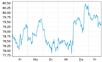 Chart Davis Funds-Davis Value Fund RegisteredSharesAo.N. - 1 Week
