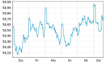 Chart Davis Funds-Davis Global FundRegisteredShare Ao.N. - 1 Woche