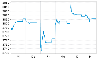 Chart DWS India - 1 Week