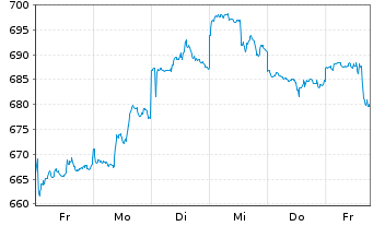 Chart UBS (L) Eq.Fd-Biotech Inhaber-Anteile USD - 1 Week