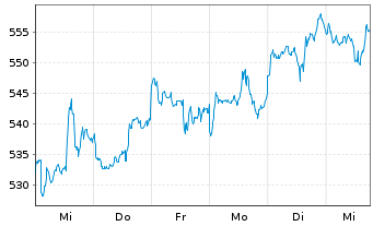 Chart UBS (L) Eq.Fd-Biotech Inhaber-Anteile USD - 1 Week