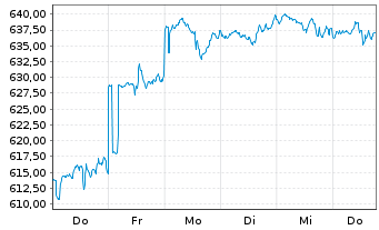 Chart UBS (L) Eq.Fd-Biotech Inhaber-Anteile USD - 1 Week