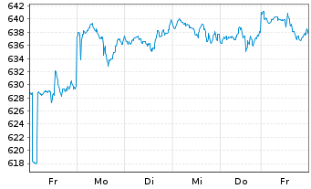 Chart UBS (L) Eq.Fd-Biotech Inhaber-Anteile USD - 1 Woche