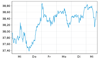 Chart Fidelity Fds-World Fund - 1 Woche